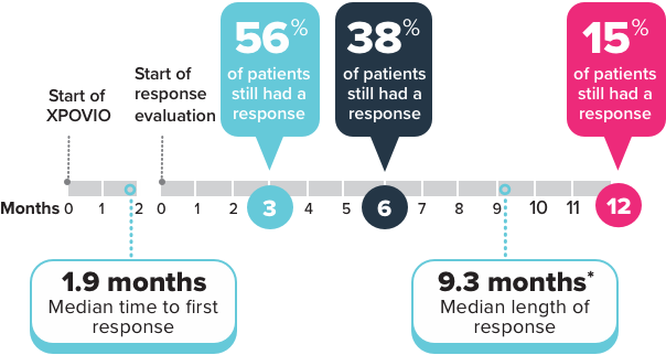 Chart showing overall response rate