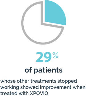 Chart showing XPOVIO® response rate