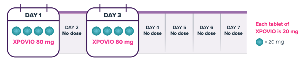 How to determine days 1 and 3 in the XPOVIO dosing schedule